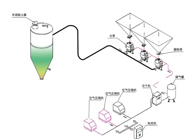 正压密相输送系统 输送系统