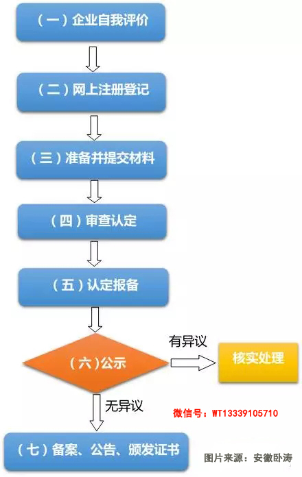 高新技术企业认定好处及2020年安徽省申报条件！