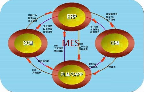 MES系统制造过程管理流程