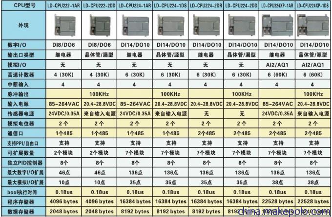 西门子CPU226 DC/DC/DC,24输入/16输出