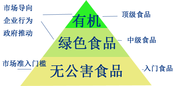 有机认证申请流程 有机认证认证费用