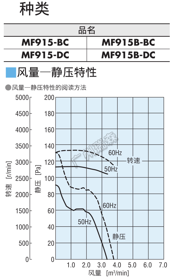 华南一级代理东方电机MF915-DC过热保护工业风扇
