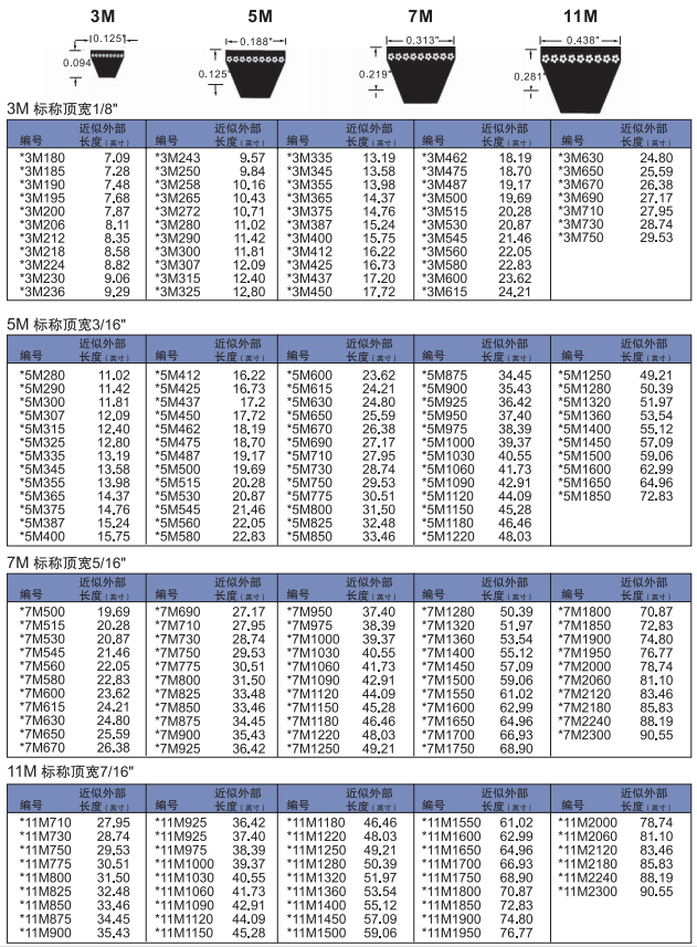 SYNCHROFLEX/Goodyear固特异广角皮带的型号编辑特性应用和规格型号