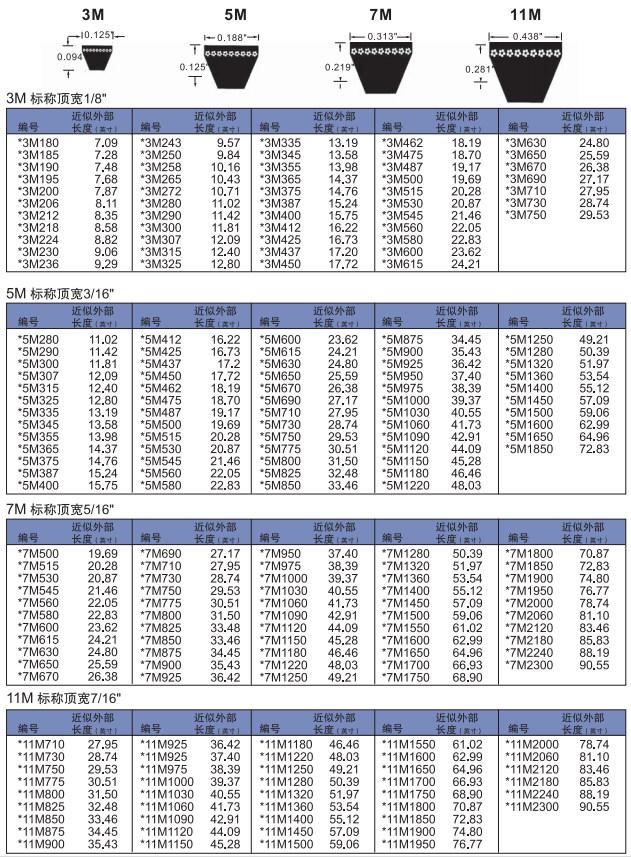 Goodyear固特异六角皮带HEX系列和Goodyear固特异分数功率切边三角带的特性应用和标准型