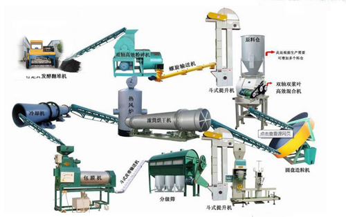 鸡粪有机肥生产线价格肥料生产类型及设备配置高低