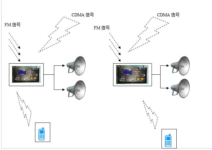 供应CDMA/GPRS/调频预警广播系统 4G无线预警广播系统厂家