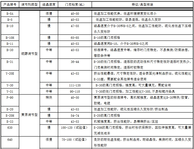 东莞 氯丁橡胶 中山 江门  珠海 广州 广东 山东  厂家直销 总代批发 报价价格 专业可靠 品质