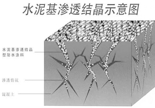 北京水泥基渗透结晶型防水涂料厂家 全国包邮