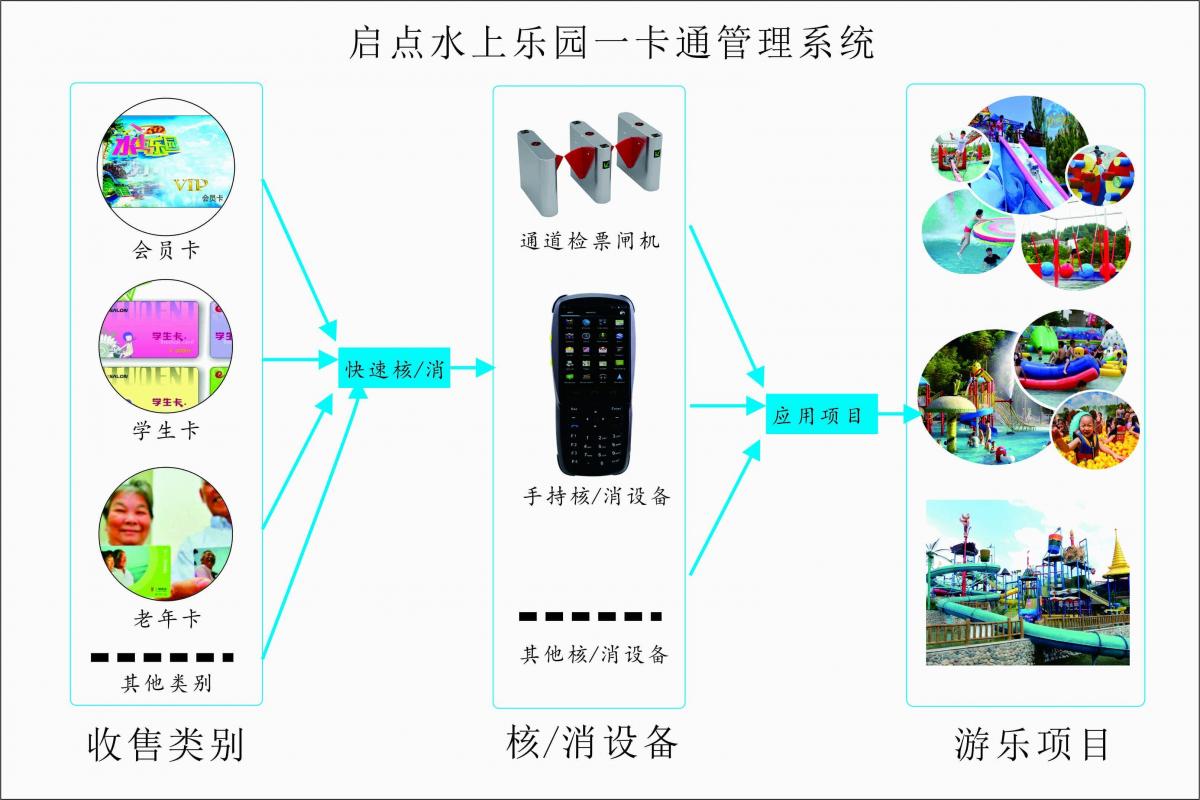 供应水上乐园一卡通管理系统，水上乐园售检票管理系统