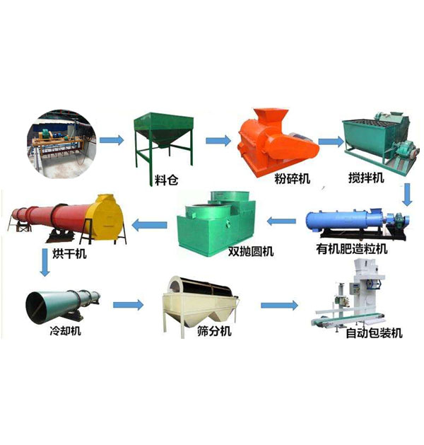 鸡粪加工粉状有机肥生产线成套设备投资多少钱