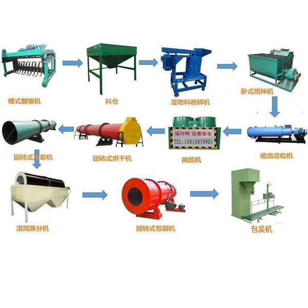 鸡牛粪发酵做有机肥生产线厂家报价、原理详解