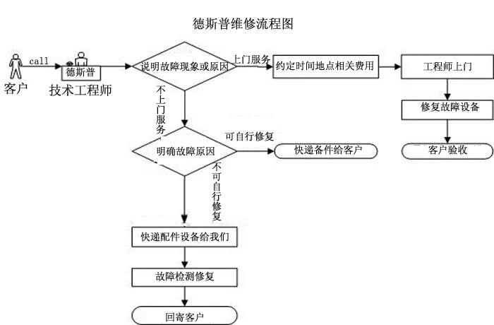 Barco巴可CNHD-81B投影机维修，故障投影仪配件更换维修服务商家