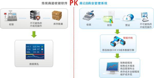 重庆小中型超市收银管理软件