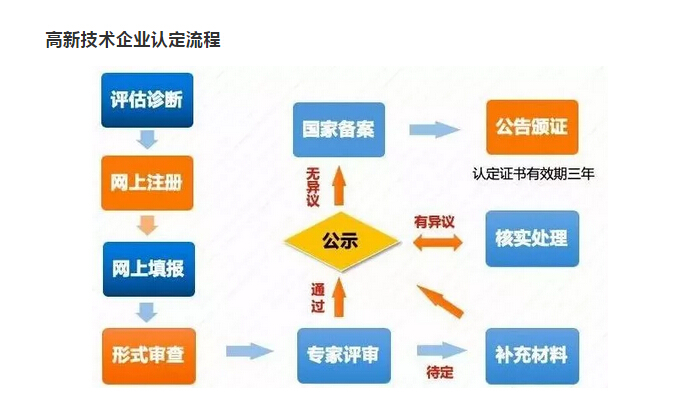 申报细节及安徽高新技术企业认定流程