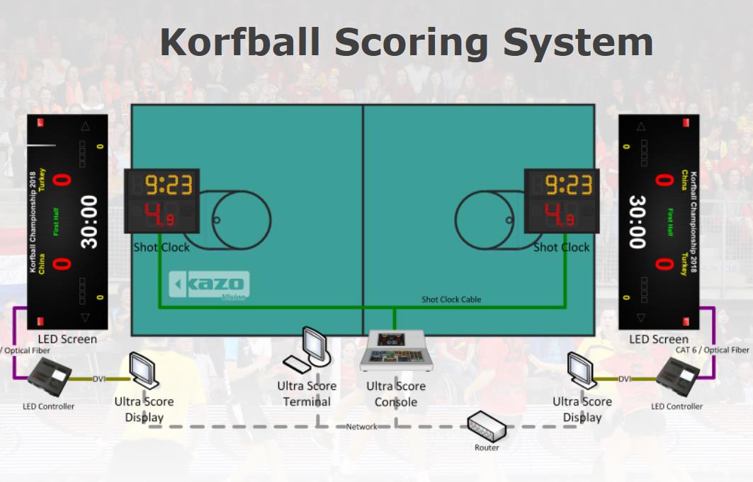 Korfball Scoring System