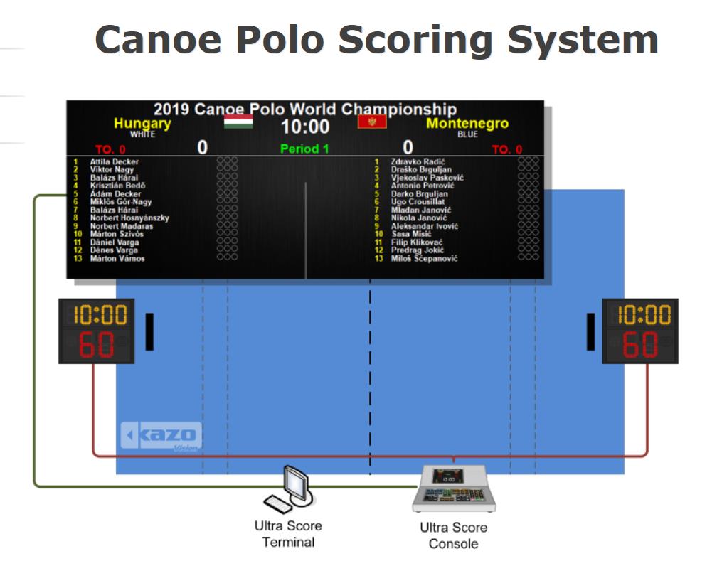 Canoe Polo Scoring System