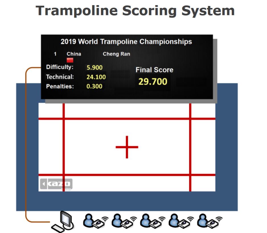 Trampoline Scoring System