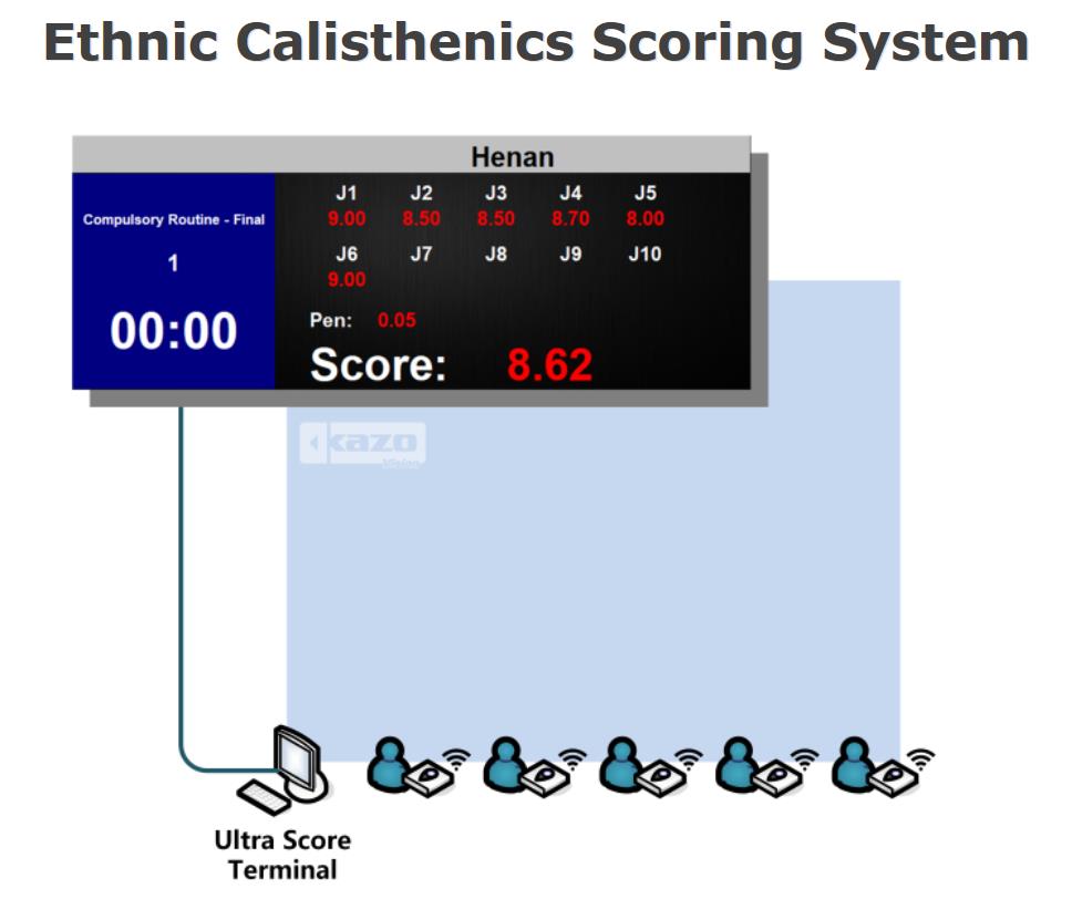 Ethnic Calisthenics Scoring System