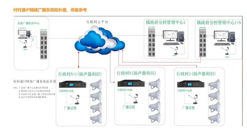 4g村村通IP网络广播系统 4G农村通无线IP网络广播系统