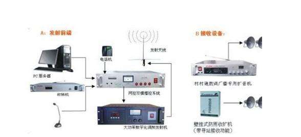 校园无线调频广播系统-技术文章