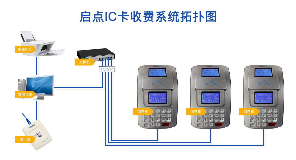 海南省美食城IC卡消费机软件二次开发 海口食堂新版消费系统软件开发