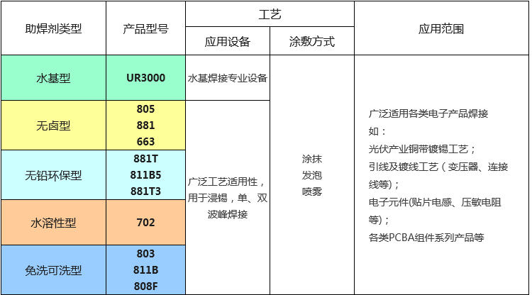 合明科技_免洗无松香型助焊剂_808F_低固含量_波峰焊的助焊剂用于小型电感的焊接工艺