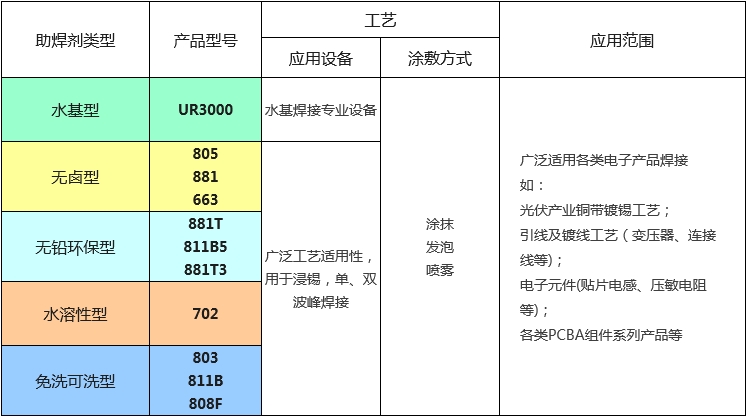 合明科技_无铅免洗型助焊剂_811B_无松香_适合单双波峰焊，单面板，双面板