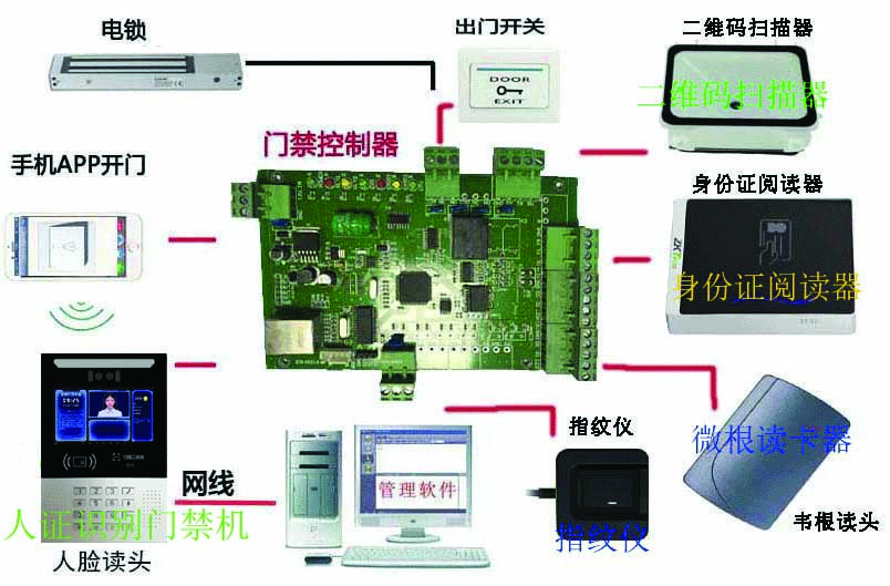 网络身份证门禁控制器