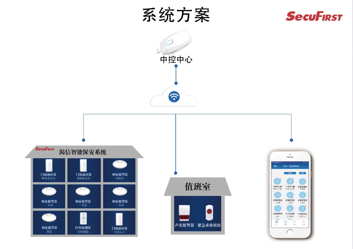 渴信智能保安系统