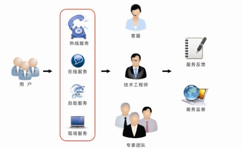 昌平区火.王燃气灶具服务中心电话(全市统一24小时故障报修)