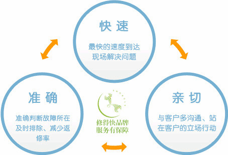 LG空调移机加氟服务中心电话(全市统一24小时故障报修)