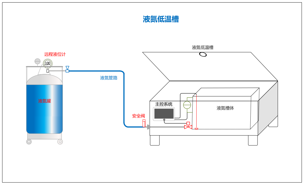 液氮低温处理槽（液氮低温处理系统）  型号：BD-3500