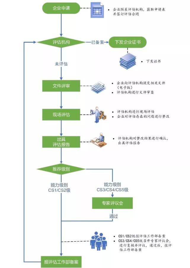 贵州省信息系统集成建设和能力评估CS1级