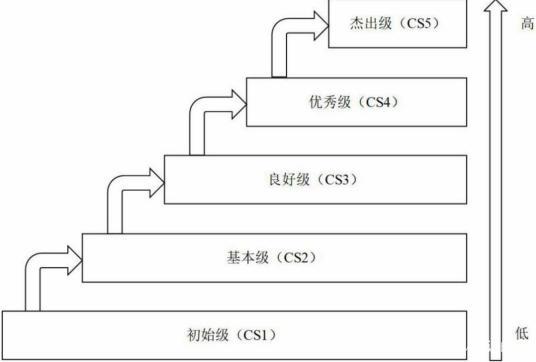 广东省惠州市信息系统集成建设和服务评估sc1级