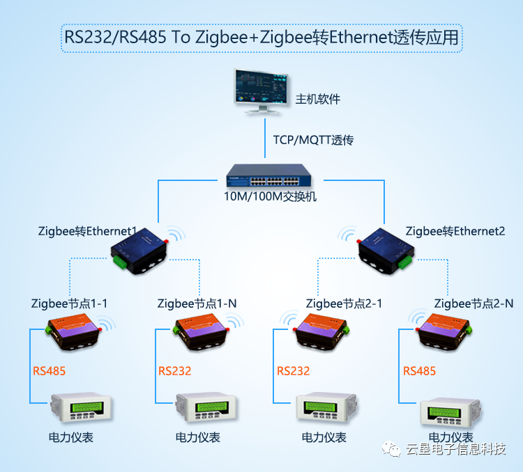 新一代物联网网关盒子/串口服务器 产品中心-西安云垦物联