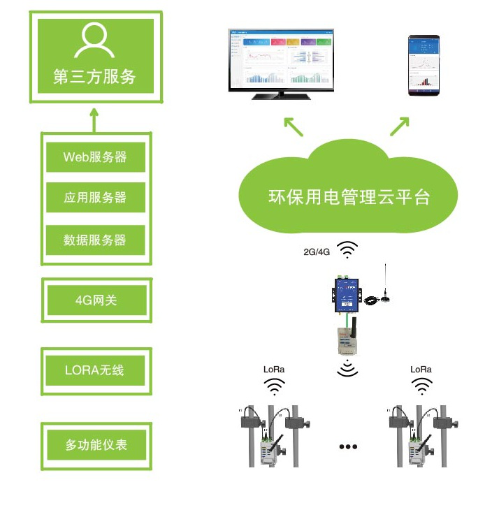  广州环境保护综合治理设备分表计电作用