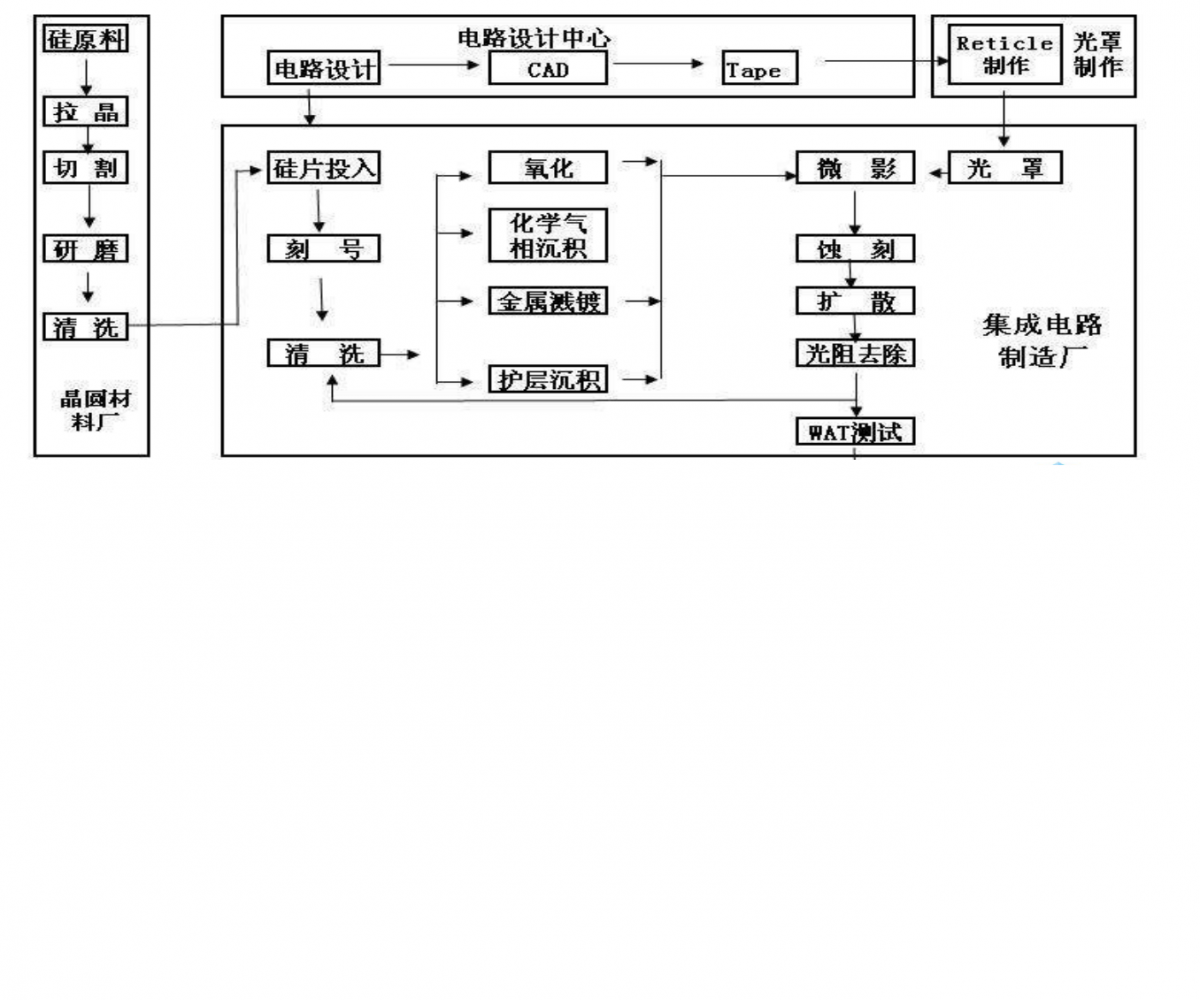 半导体设备进口芯片产业链