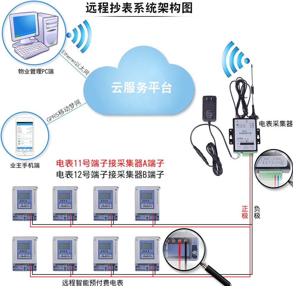 远程抄表充值成套设备