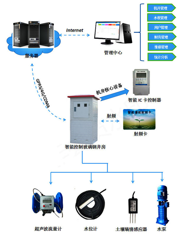 水电双计量控制器之水价改革信息化平台