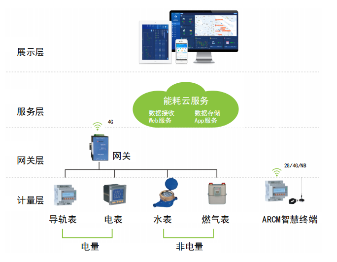 四川省资阳市能耗在线监测端系统哪家价格优惠